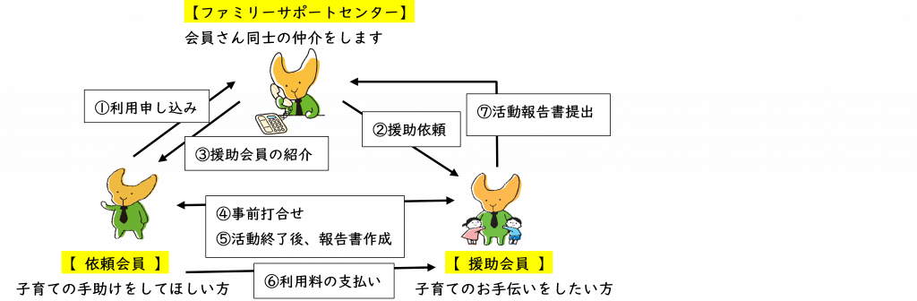 ファミリーサポートセンターの概要図