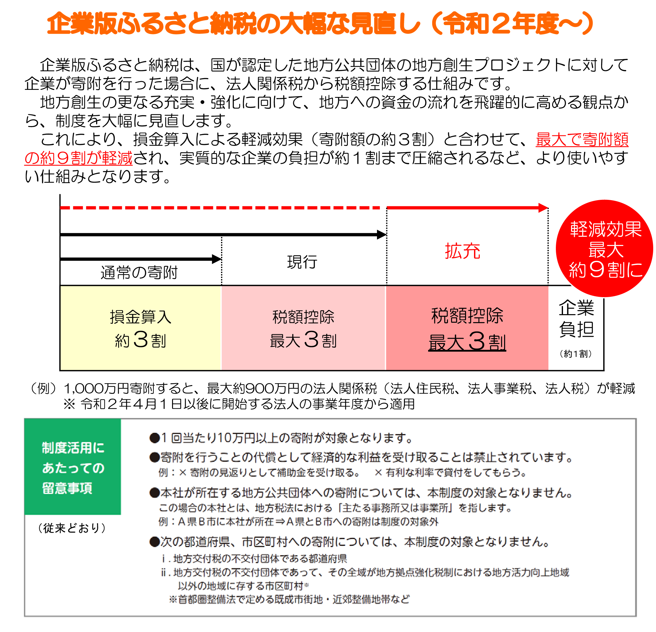 企業版ふるさと納税の大幅な見直し(令和2年度~)