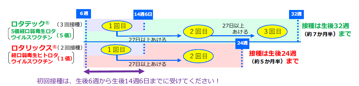 ロタウイルスワクチンの種類について