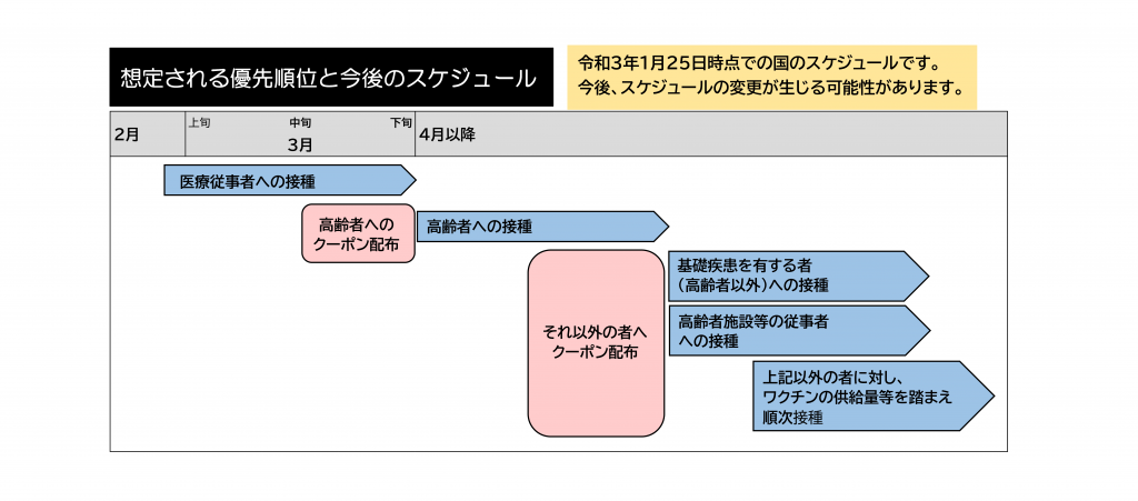 想定される優先順位と今後のスケジュール